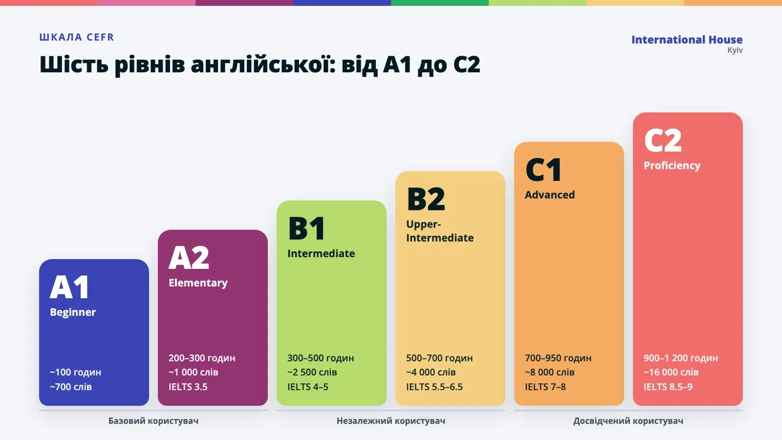 Шкала CEFR: шість рівнів англійської від A1 до C2 з годинами навчання, словниковим запасом і балом IELTS