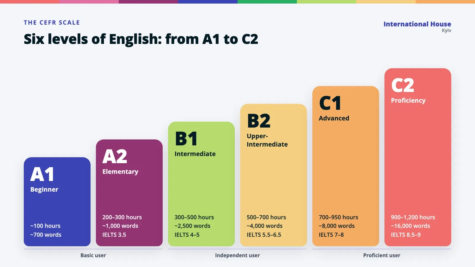 The CEFR scale: six levels of English from A1 to C2 with study hours, vocabulary size and IELTS score